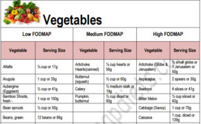 FODMAP Food List