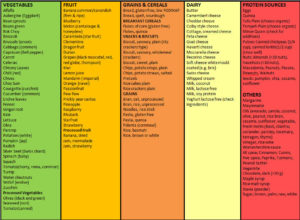 Low FODMAP Vegetarian Food List