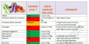 Low FODMAP Food According To Monash University
