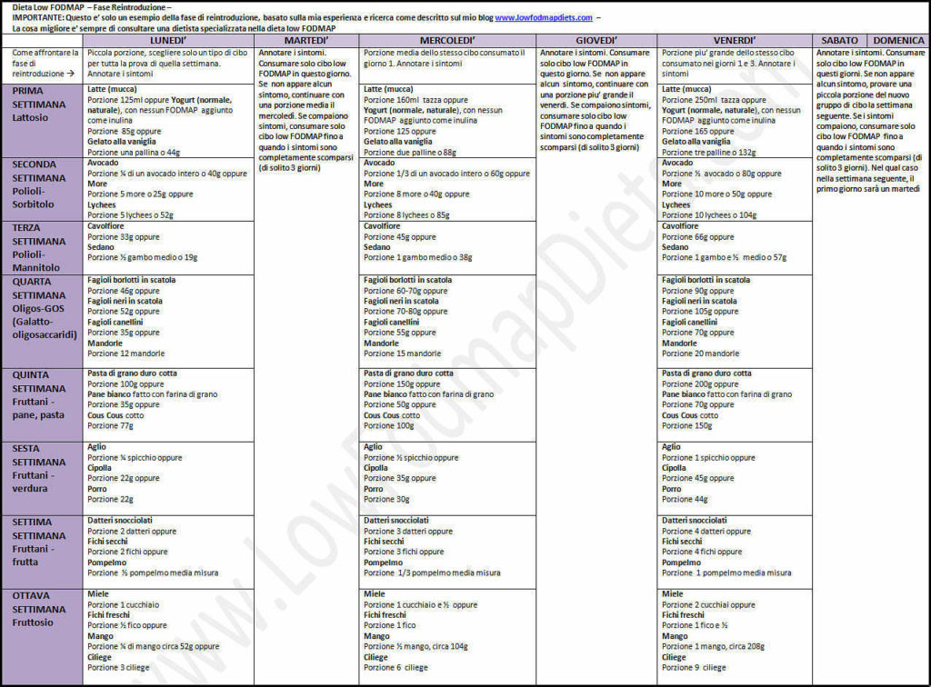 Dieta Low FODMAP Esempio di Reintroduzione
