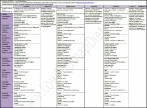 Dieta Low FODMAP Esempio di Reintroduzione