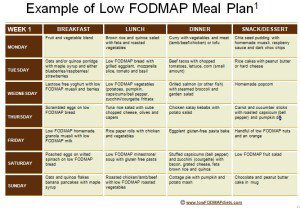 Low FODMAP Meal Plan